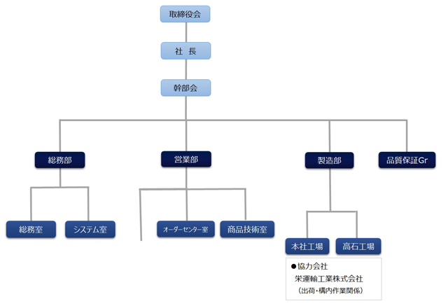 組織図